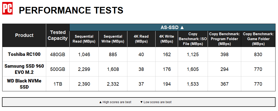 Toshiba RC100 NVMe SSD Performance Chart 1