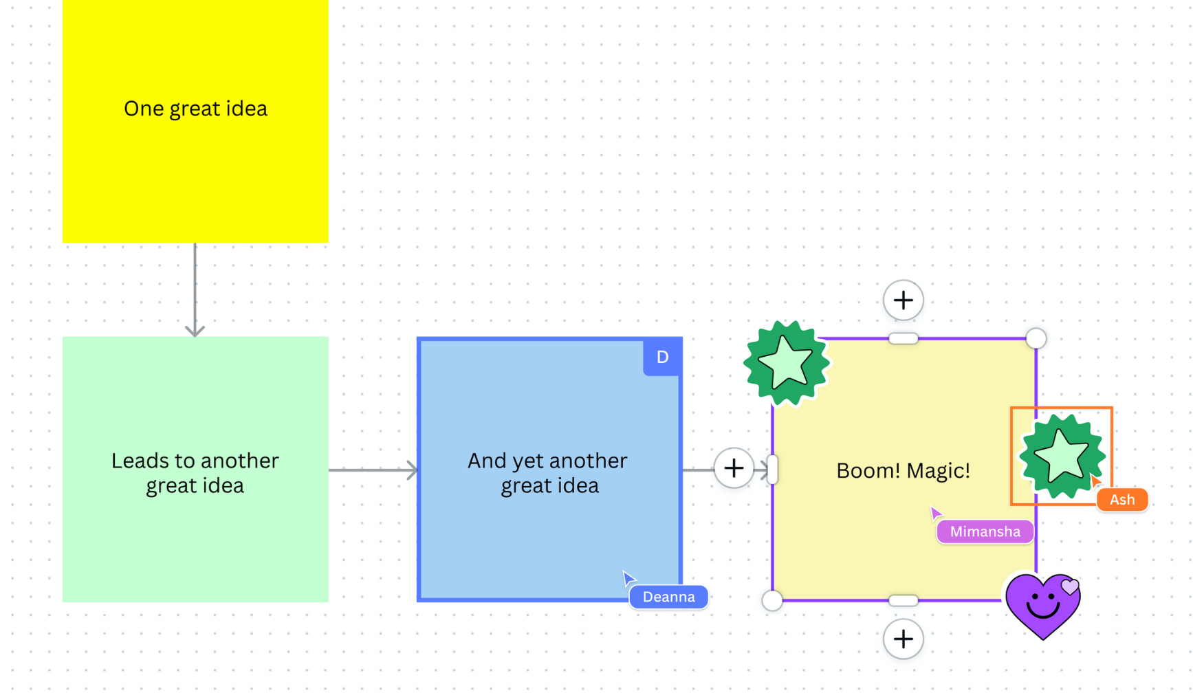 Sticky notes added to Canva that are linked to one another, showing how one idea leads to another in a whiteboard brainstorming session