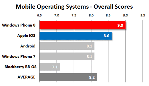 mobile-operating-systems---overall-scores