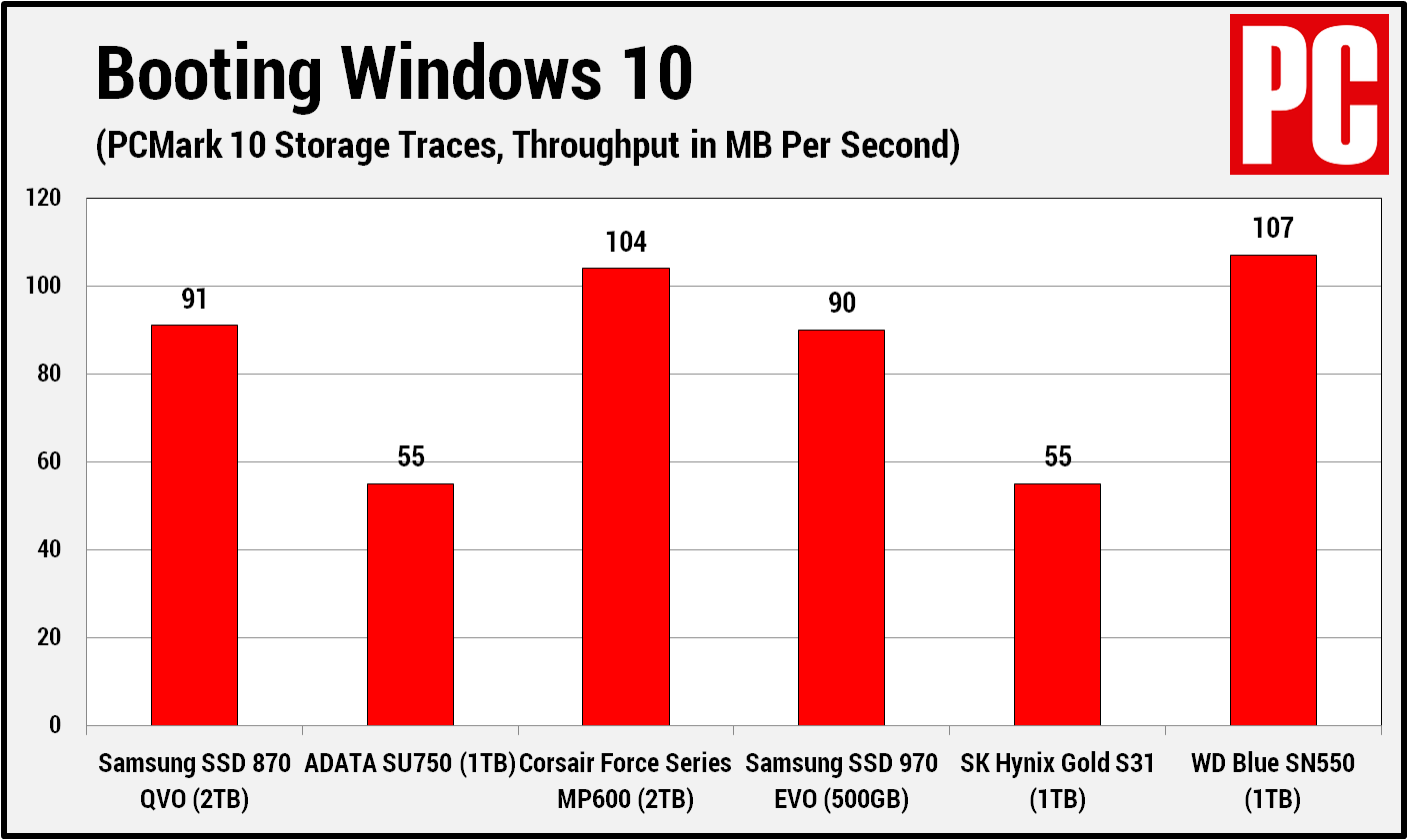 Samsung SSD 870 QVO (PCMark 10 Booting Windows 10)