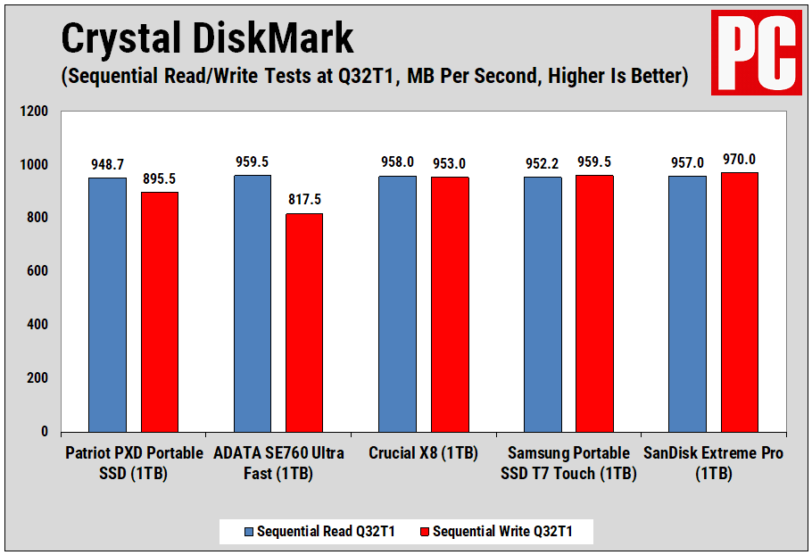 Patriot PXD Portable SSD Crystal DiskMark Chart