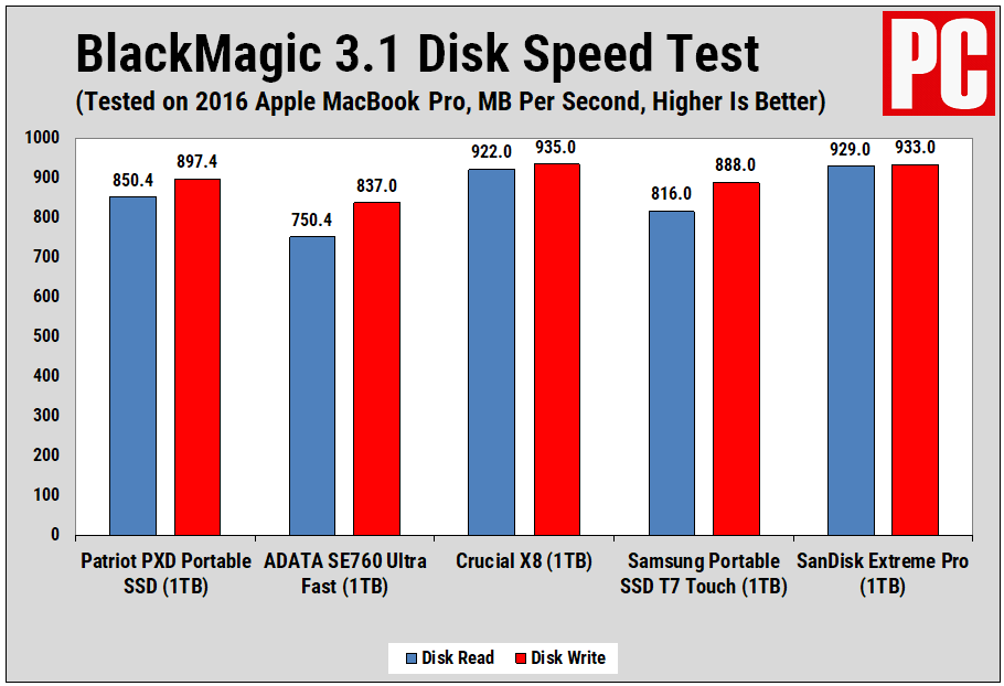 Patriot PXD Portable SSD BlackMagic Disk Speed Test chart