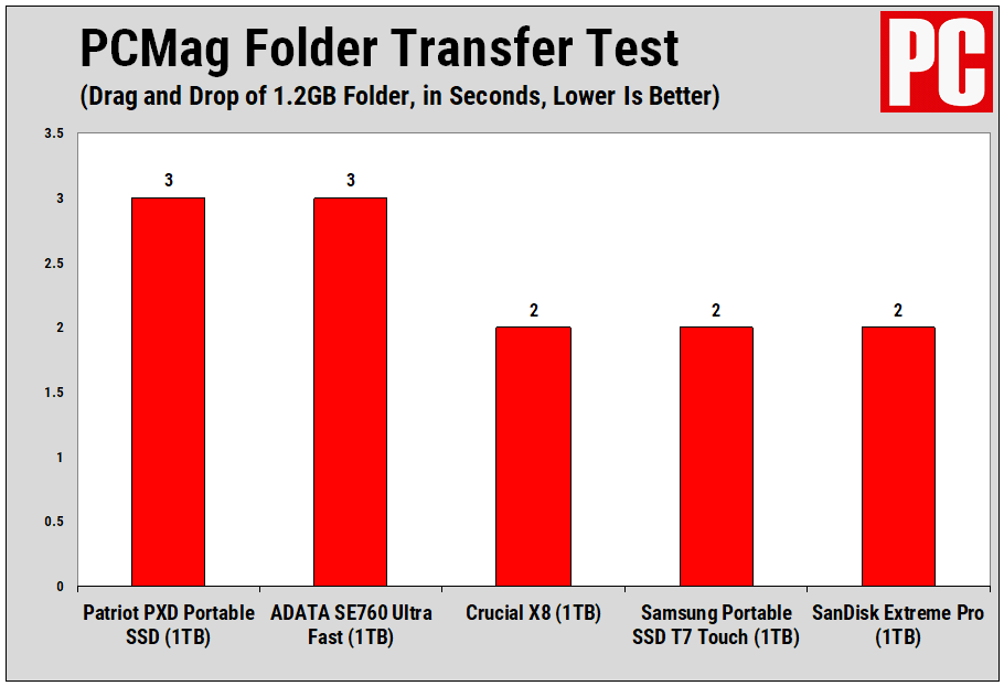 Patriot PXD Portable SSD Folder Transfer Test