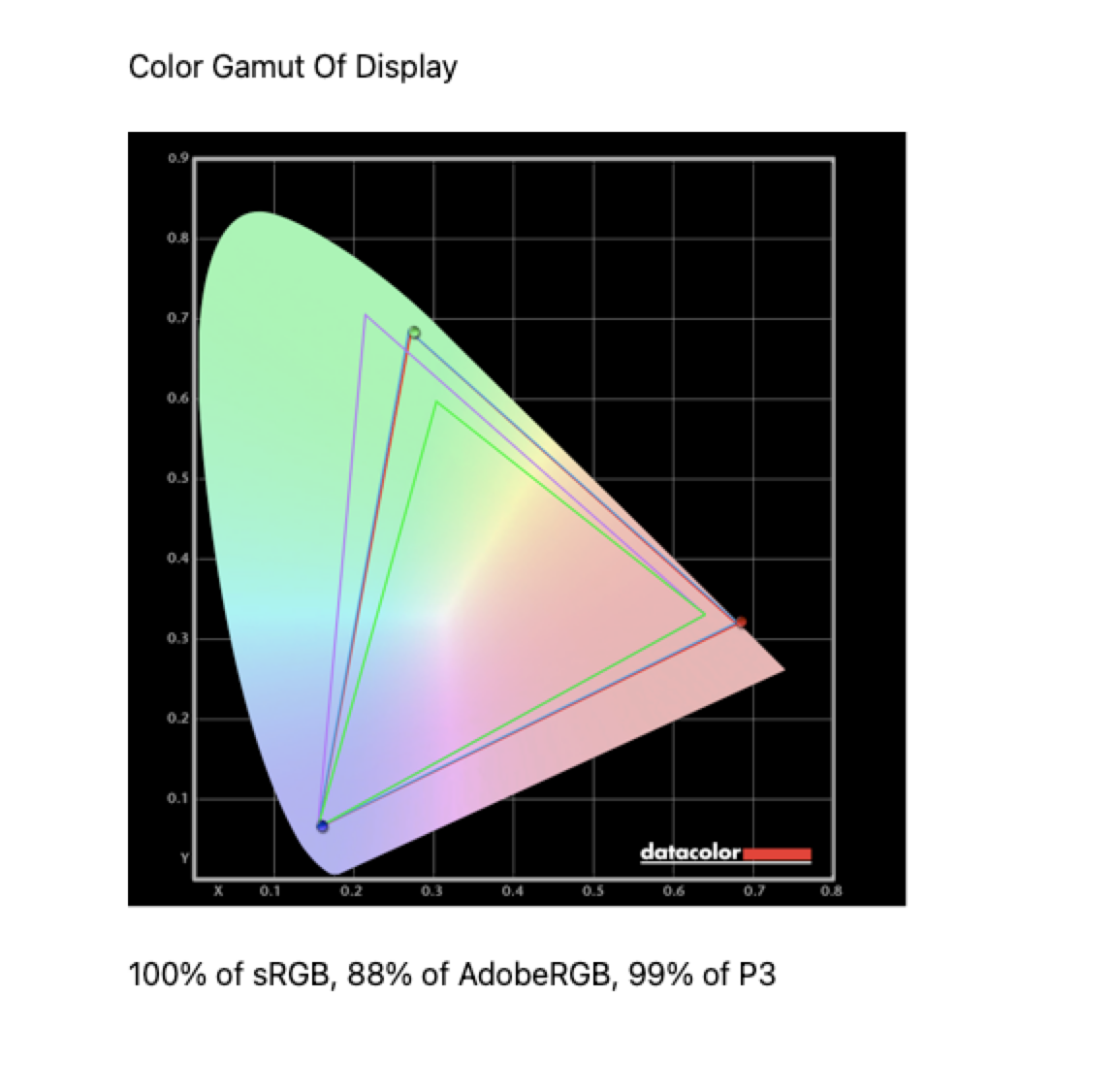 Apple Pro Display XDR gamut