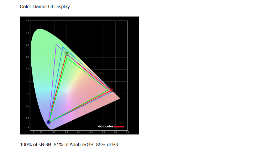 Alienware 500Hz Gaming Monitor (AW2524H) color gamut results