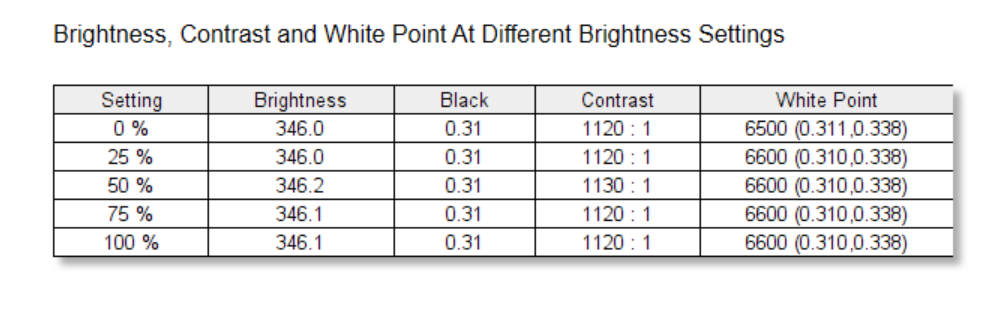 HP Omen 27u 4K brightness results