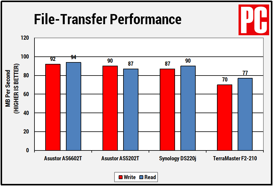 Asustor Lockerstor 2 (AS6602T) performance chart