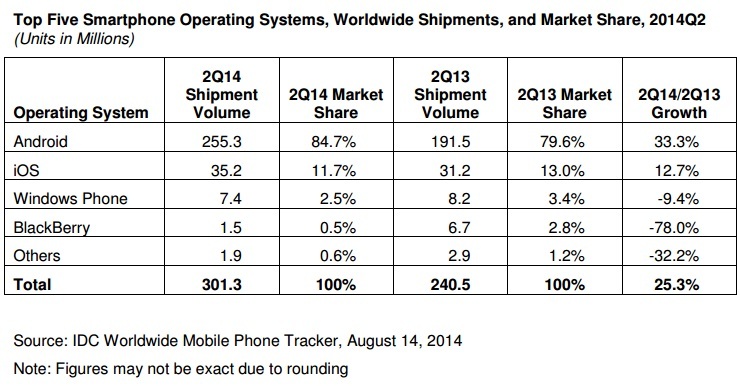 IDC Q2 2014 Global Smartphone OS Chart/Credit: IDC