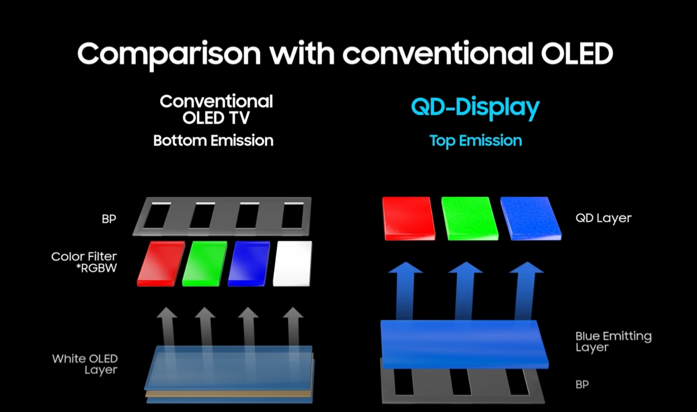 Samsung QD-OLED panel explainer