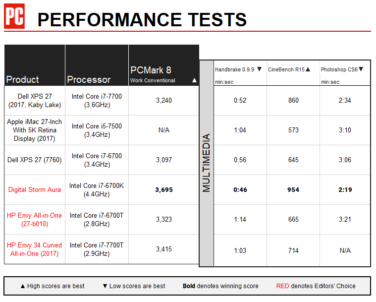 Dell XPS 27 (Kaby Lake, 2017) Performance Charts