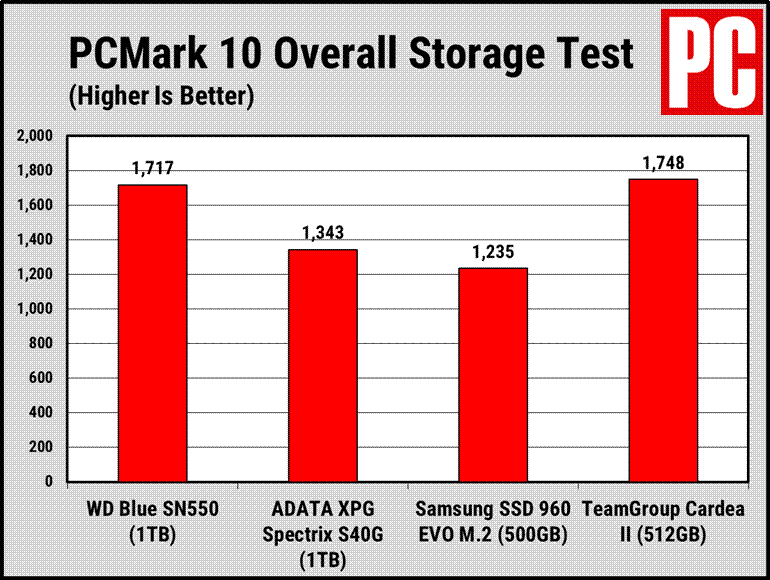 WD Blue SN550 PCMark 10 overall storage test