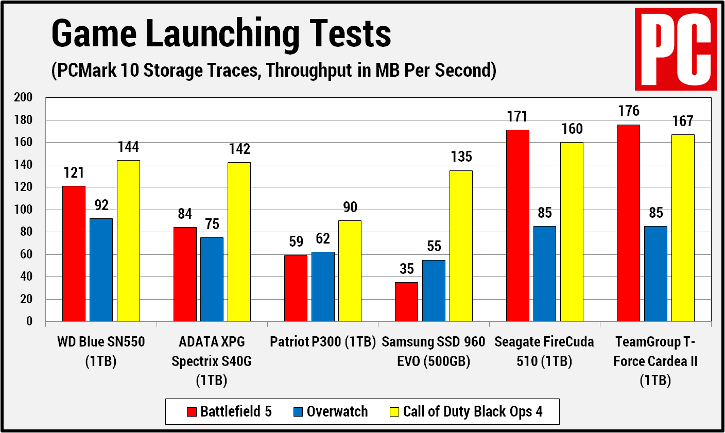 WD Blue SN 550 PCM10 Game Launching