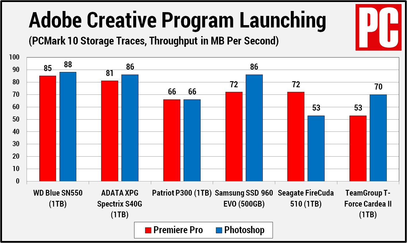 WD Blue SN550 PCM10 Creative Applications