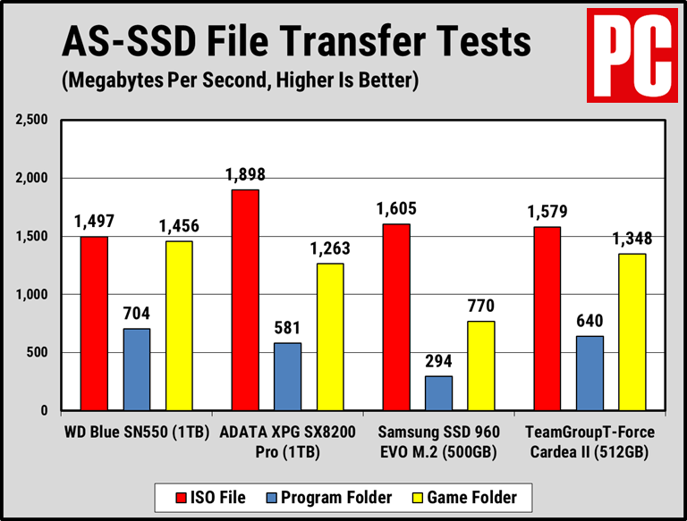 WD Blue SN550 AS-SSD