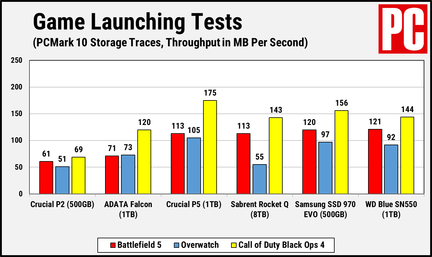 Crucial P2 PCMark 10 Game Launching
