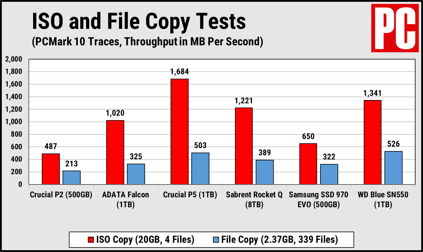 Crucial P2 PCMark 10 Copy Tests
