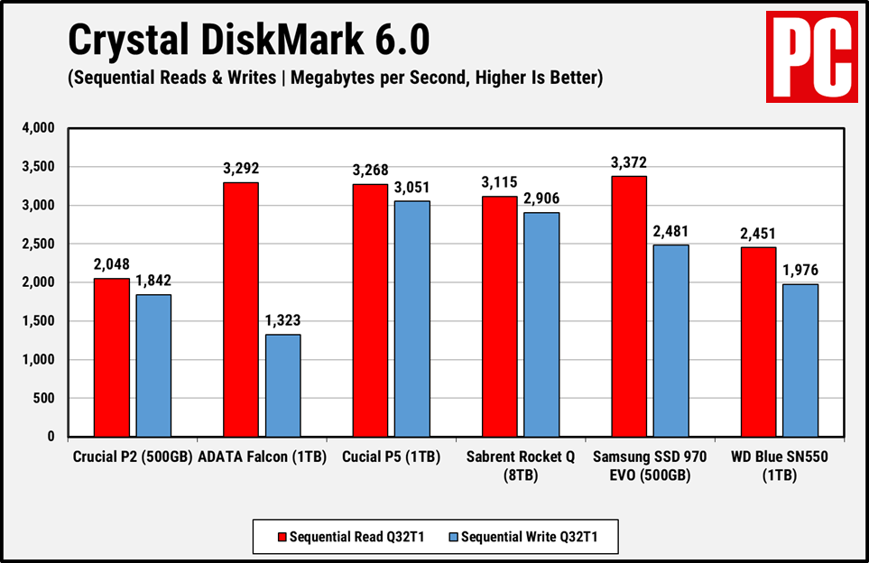 Crucial P2 CDM Sequential