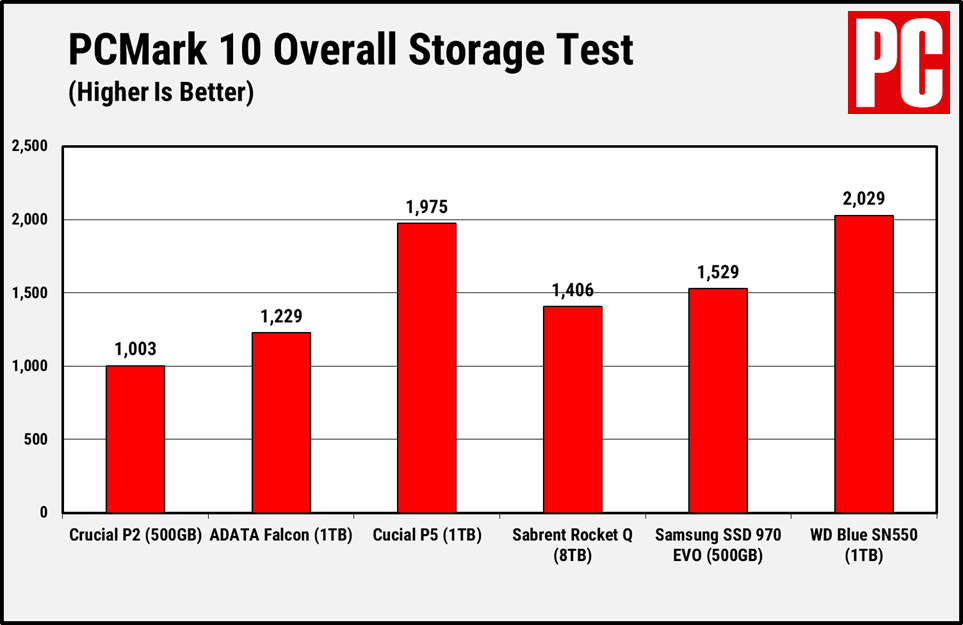 Crucial P2 PCMark 10 Overall Results