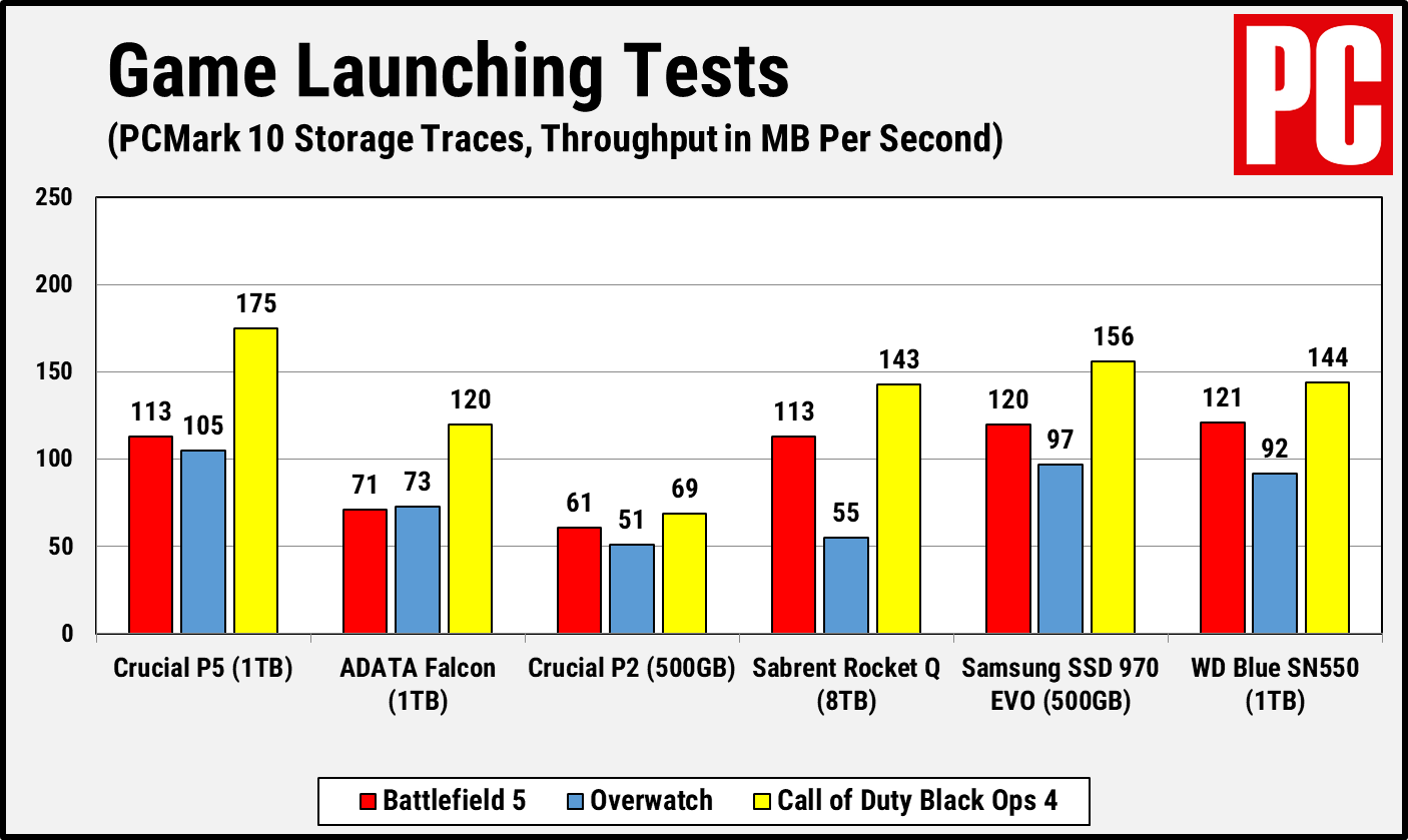 Crucial P5 PCMark 10 Game Launching