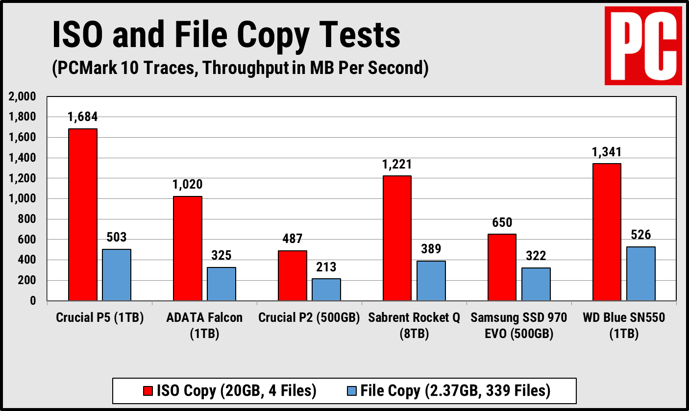 Crucial P5 PCMark 10 Copy Tests
