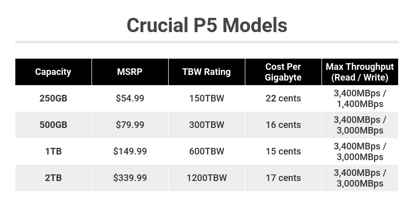 Crucial P5 Configurations