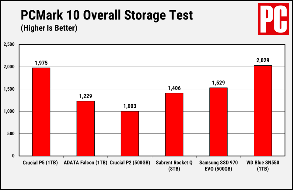 Crucial P5 PCMark 10 Overall Results