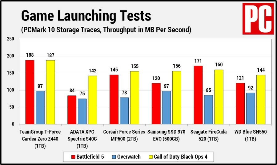 TeamGroup T-Force Cardea Zero Z440 PCMark 10 Game Launching