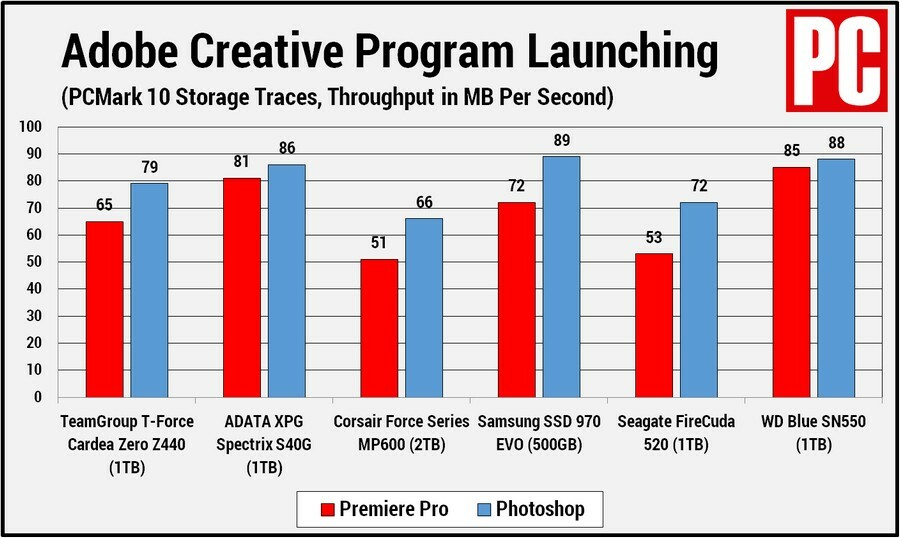 TeamGroup T-Force Cardea Zero Z440 PCMark 10 Adobe Launching
