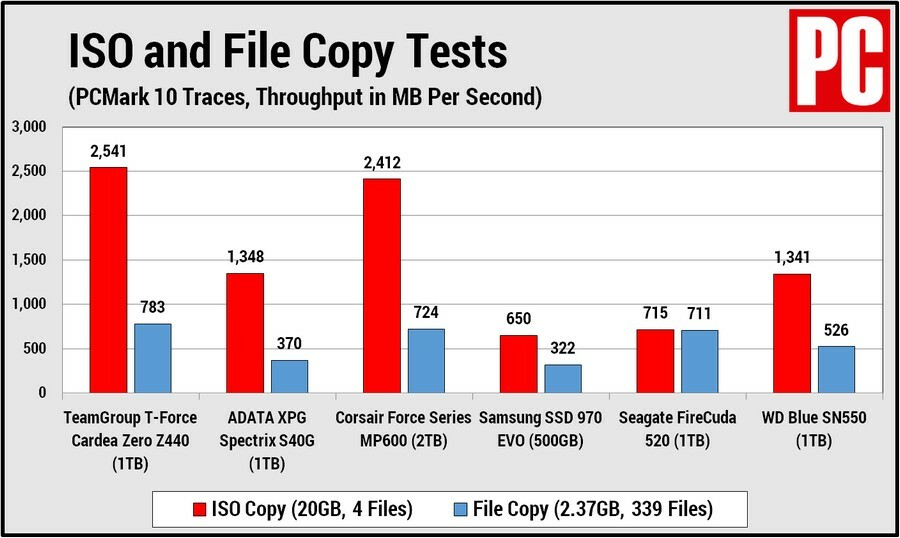 TeamGroup T-Force Cardea Zero Z440 PCMark 10 Copy Tests