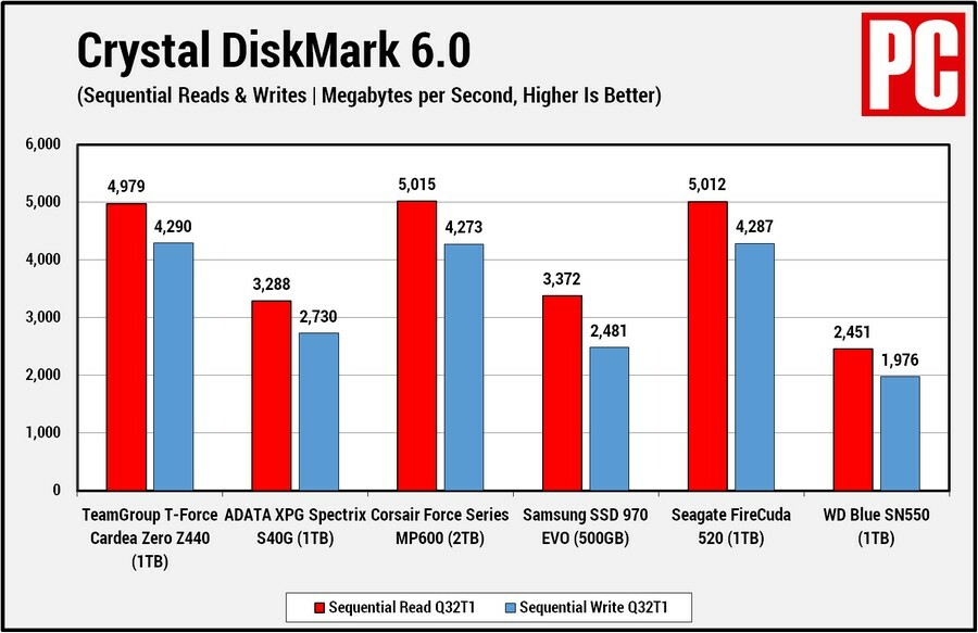 TeamGroup T-Force Cardea Zero Z440 CDM Sequential