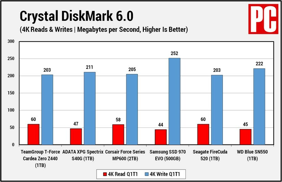 TeamGroup T-Force Cardea Zero Z440 CDM 4K