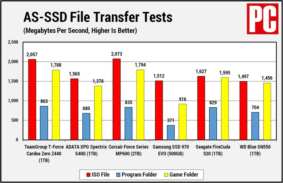 TeamGroup T-Force Cardea Zero Z440 AS-SSD