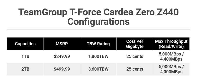 TeamGroup T-Force Cardea Zero Z440 Specifications