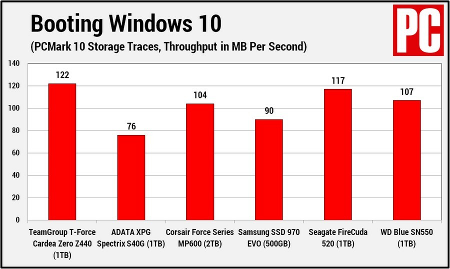 TeamGroup T-Force Cardea Zero Z440 PCMark 10 Windows 10