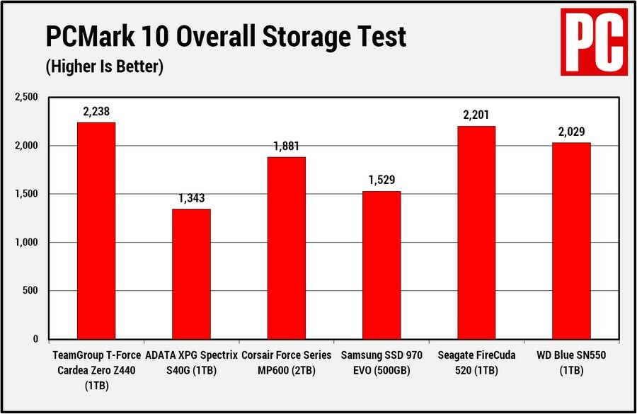 TeamGroup T-Force Cardea Zero Z440 PCMark 10 Overall