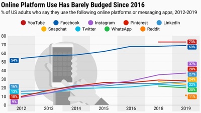 The Why Axis Social Media Usage 2012-2019