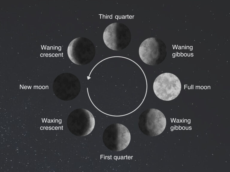 How to : How to Tell Whether the Moon Is Waxing or Waning