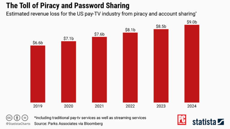 Streaming Services May Soon Crack Down on Password Sharing